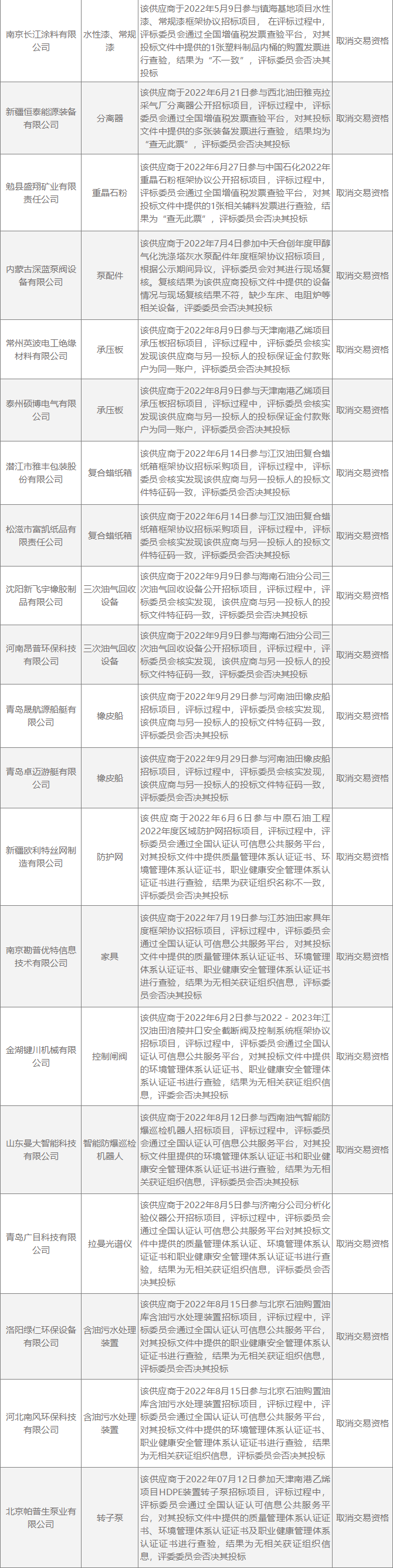 中石化曝光拉黑一批合作公司名单！其中8家涉嫌买卖体系认证证书，8家涉嫌串通投标！